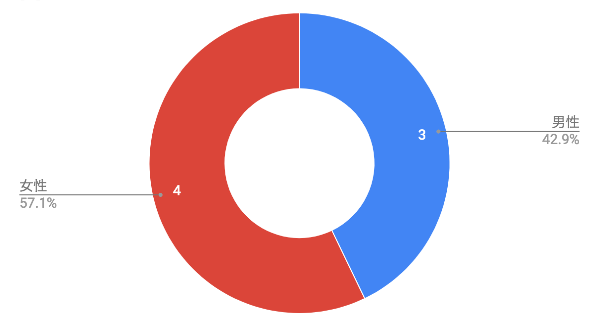 女性57.1%(4)、男性42.9%(3)